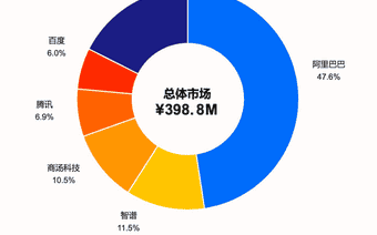 IDC发布2025年中国AI编程市场份额报告:阿里市场份额第一 超第二至第五名总和