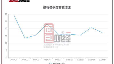 携程发布一季度财报，Q2预期大幅放缓
