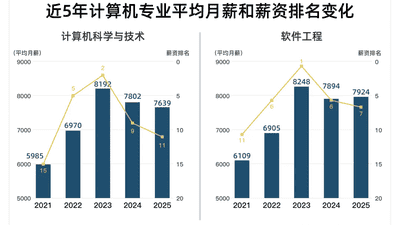 计算机跌下神坛、“天坑”杀进前十！中国最赚钱的专业，变了
