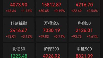 A股收评：三大指数集体收涨