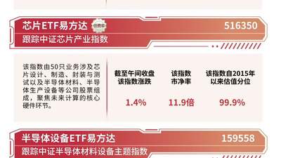 半导体材料板块表现活跃，半导体设备ETF易方达（159558）半日获近2亿份净申购