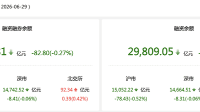 资金风向标｜6月29日两融余额减少82.80亿元 基础化工行业获融资净买入居首