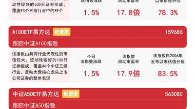 制造业PMI数据出炉提振市场信心，A500ETF易方达（159361）昨日“吸金”1.7亿元