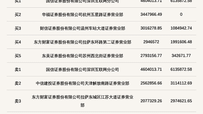 北交所上市公司联迪信息登龙虎榜：当日价格振幅达到31.88%