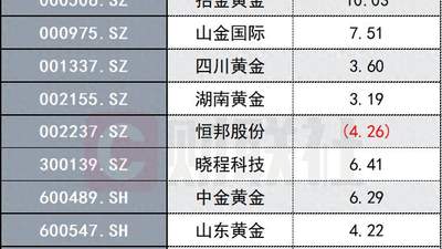 金价续涨站上4070美元，黄金股掀涨停潮！机构：AI产业趋势或为压制黄金定价的最大因素