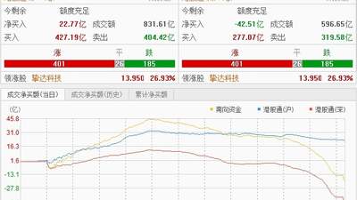 恒指站稳23000点 医药消费强势，半导体承压