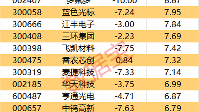 主力资金丨尾盘主力资金大幅净流出5股