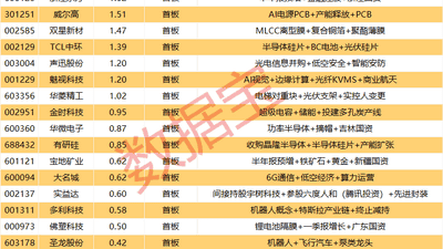 揭秘涨停 | 半年报业绩预增股,封单超5亿元!
