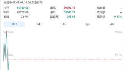 直线跳水！韩国综指跌超300点，三星电子跌超6%、SK海力士跌超3%！日本股市跌超250点丨日韩股市