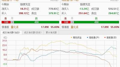 恒指冲高回落,科技股领跌 机构:短期关注超跌品种