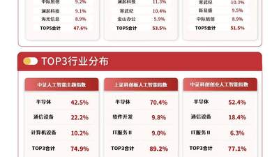 多家算力企业中报业绩喜人，资金连续布局科创创业人工智能ETF易方达（159140）