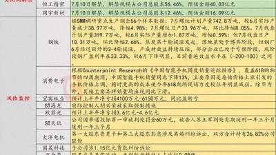 7月8日投资避雷针：11天6板人气股上半年预亏4100万元-6150万元 同比盈转亏