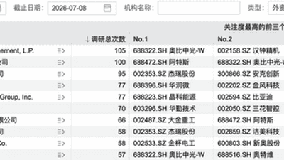 超3800次调研！外资机构“盯上”这些A股公司