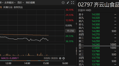港股异动 | 次新股齐云山食品一度跌超36%