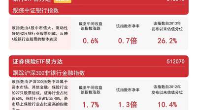 证券行业并购整合提速，证券ETF易方达（512570）标的指数早盘逆势涨超1%