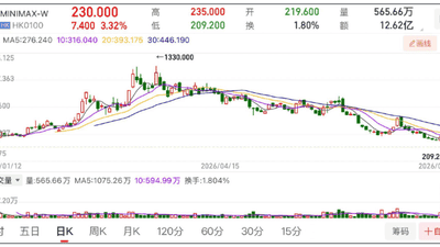 MiniMax还能“摸高”吗？
