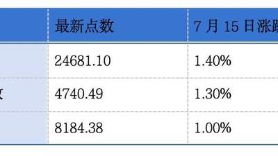 威兆半导体、济南建邦金属材料递表港交所；埃斯顿预计上半年归母净利润同比增长2144.74%至2593.68%丨港交所早参