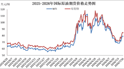 国内成品油价今晚上调，加满一箱油多花12元