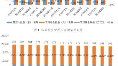 中基协:6月新备案私募基金规模1091.67亿元