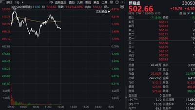 股价一个月“腰斩”！铜冠铜箔上半年净利最高预增5倍，为何仍遭“20CM”跌停？