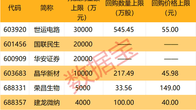 科技股强势反弹，A股“股王”联讯仪器大涨超10%