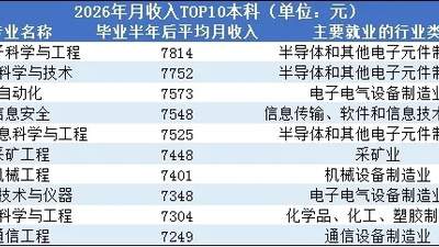 2026年薪资暴涨十大行业出炉,半导体登顶、金融计算机跌出前十