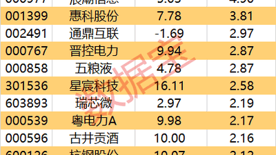 尾盘主力资金加仓板块及个股分析