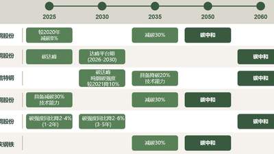 六钢企ESG强信披首考 气候转型计划详解