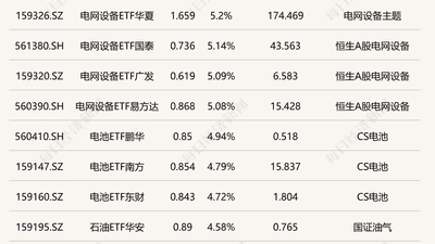 ETF今日收评 | 电网设备ETF涨超5%,集成电路、芯片等ETF跌超4%