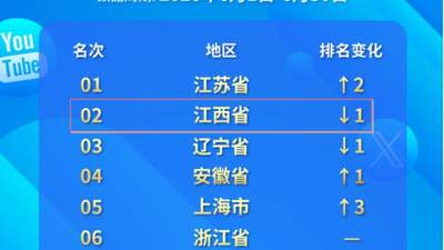 江西全国第二！2026年6月文旅国际传播力指数出炉