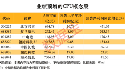 CPU成AI时代计算核心 逾半数A股概念股年内创新高