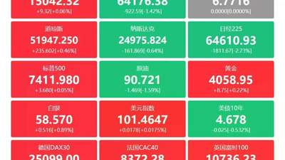 A股最新动态:从央行精准投放资金呵护流动性,到14家欧盟实体纳入出口管制名单,再到证监会原副主席方星海接受审查调查,宁德时代抛出史上最大200亿至400亿A股股份回购计划