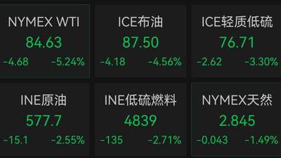 国际油价大跳水，美油重挫超5%！黄金、白银大涨