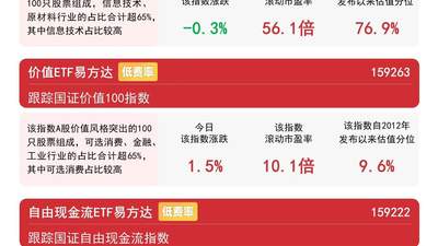 多类价值板块全天领涨，易方达价值ETF获大量资金入场参与