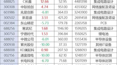 科技股剧烈分化!总龙头长鑫科技追击SK海力士,总熊头兆易创新惨遭“腰斩”,专家:今天起不用再看韩国脸色,大盘已走完ABC浪调整