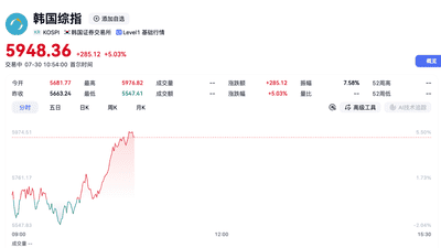 7月30日早盘韩国股市走出震荡上行行情 KOSPI指数一度涨超5% 两大存储芯片巨头股价双双走强引关注
