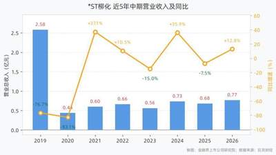 *ST柳化2026年半年报成绩单公布 营收0.77亿归母净利0.14亿大增311.98% 双氧水产能利用率亮眼