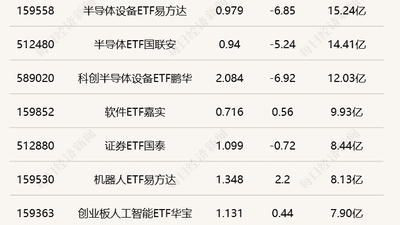 科创半导体ETF华夏半日成交超70亿 中韩半导体ETF华泰柏瑞等跨境品种交投热 多只港股通互联网ETF半日涨超2%