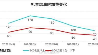 8月5日起国内航线燃油费下调！你的暑期出行计划准备好了吗