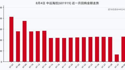 中远海控8月4日回购股份近150万股 累计近一月回购额超4.45亿