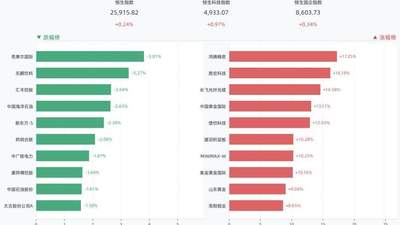 8月5日港股收红！三大指数齐涨，这些个股涨幅亮眼引关注