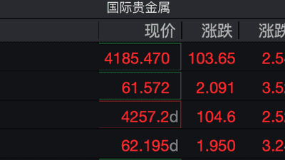 现货黄金突破4200美元 韩国央行时隔13年重启购金引参与市场关注
