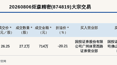 2026年8月6日炬森精密大宗交易引关注 多元市场参与下折价20.21%成交714万元