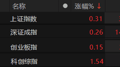 A股四大股指盘中全线翻红