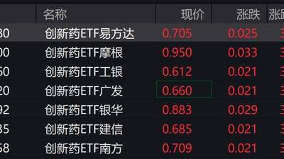 创新药板块带火投资市场 凯莱英康龙化成领涨创新药ETF收获超3%涨幅