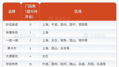 同样是预制的冷冻面包为何大受欢迎?