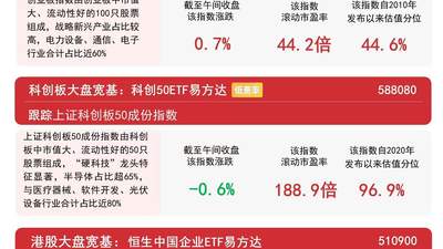 A股三大指数早盘涨跌不一，电子化学品、CPO板块涨幅领涨，A500ETF易方达（159361）获资金关注