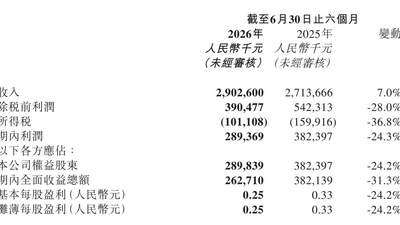 客单价降至50.5元 ：堂食狂飙、外卖收缩 小菜园上半年营收29亿元