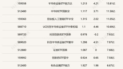 行业ETF风向标丨半导体ETF交投相对活跃，4只科创成长ETF半日涨幅超4.5%