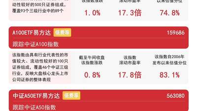 市场早盘成交放量，中证A500指数涨1%，关注A500ETF易方达（159361）后续走势